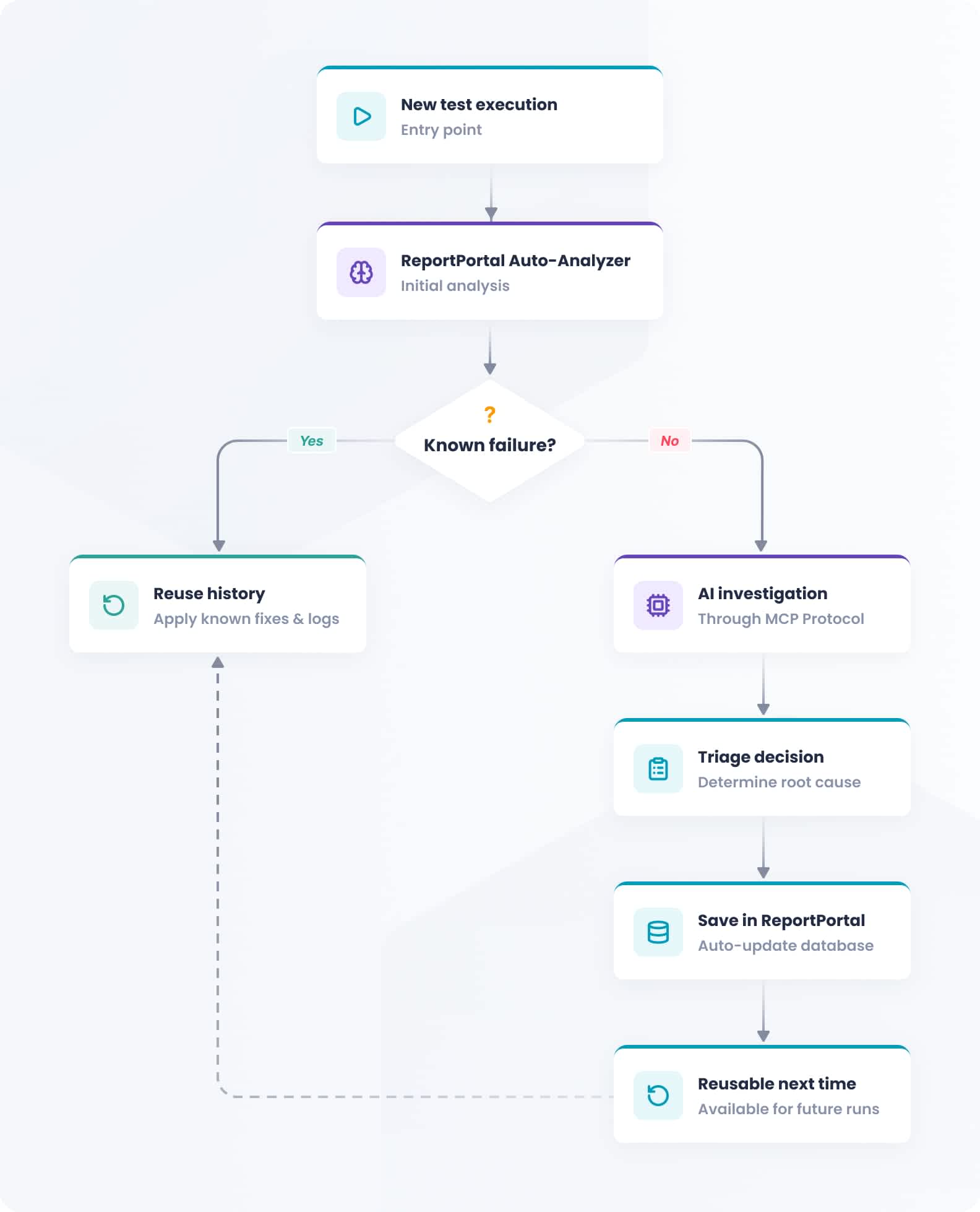 AI investigation through MCP in ReportPortal
