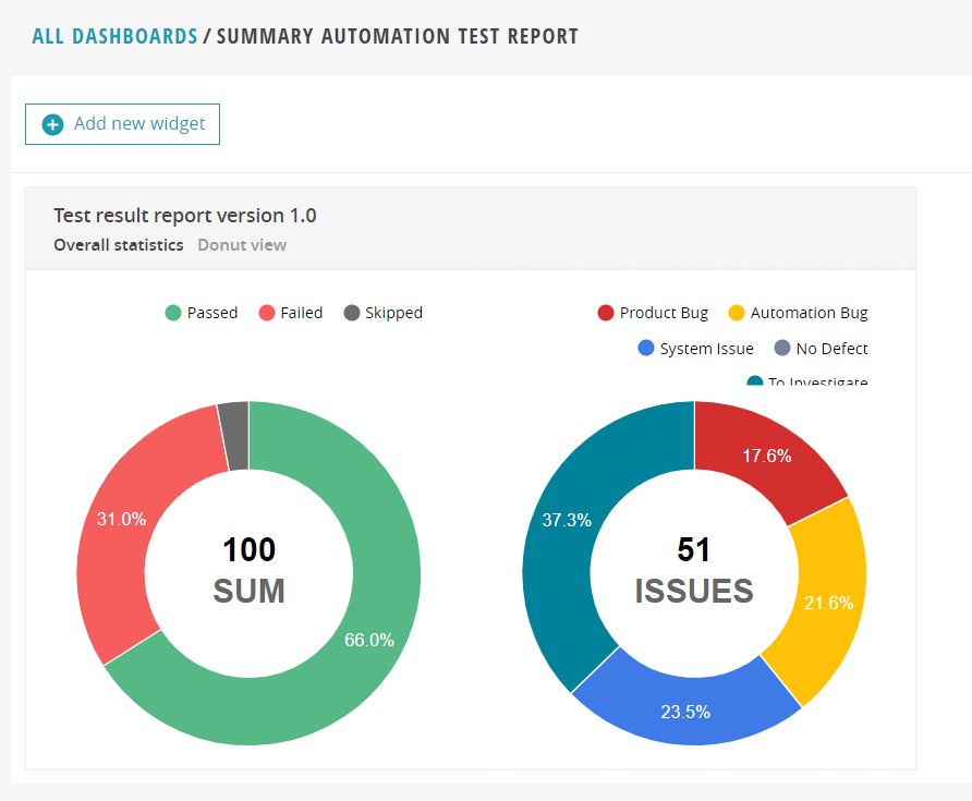 Overall statistics widget