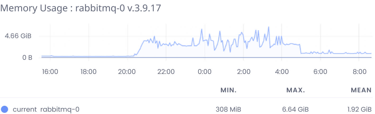 Memory Usage before performance improvements in our qa automation dashboard