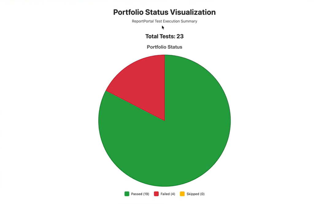 Projects portfolio visualization