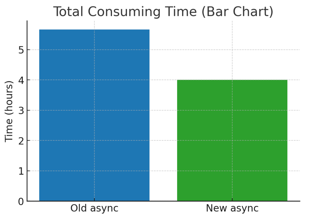 Total consuming time with old async and new async