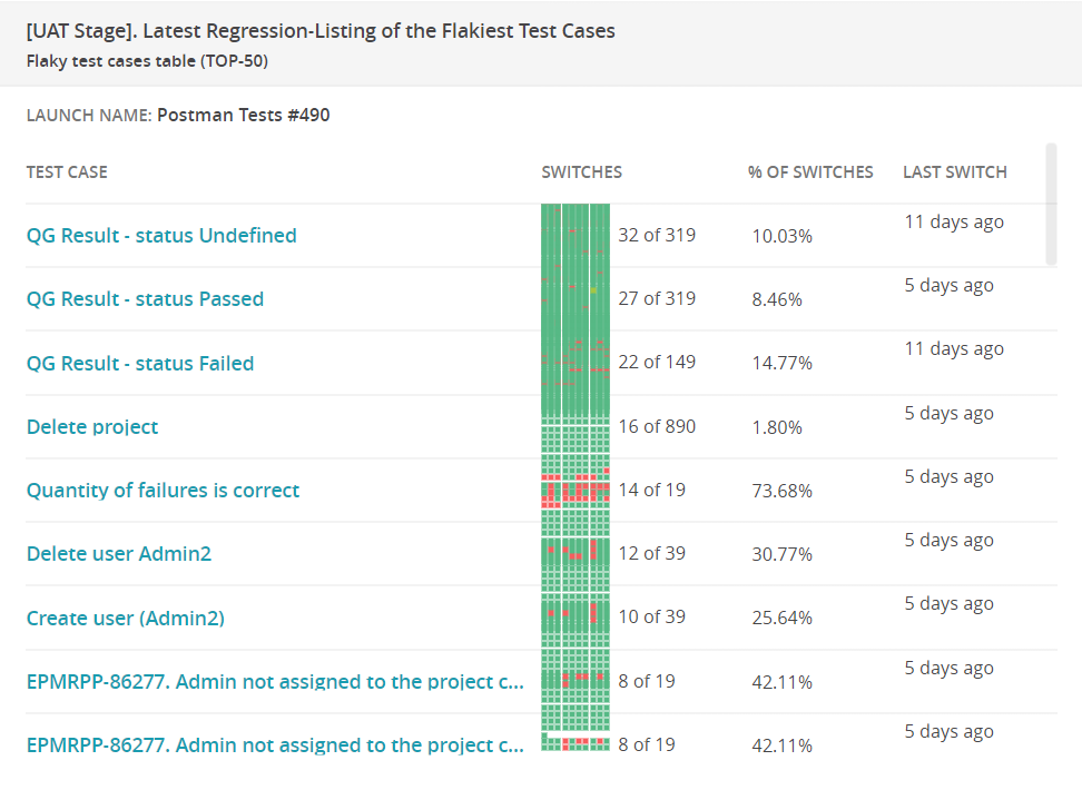 Flaky test cases table widget