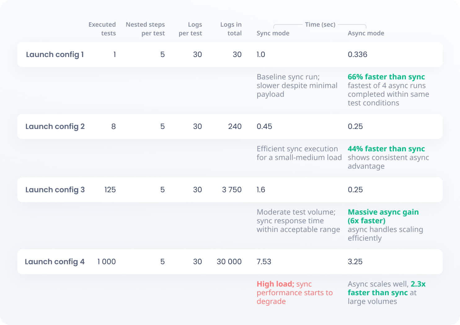 Reporting API response time by launch configuration and mode