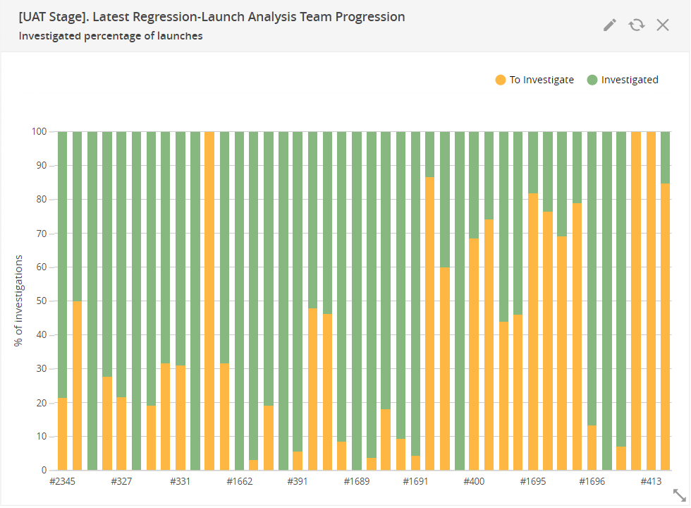 Investigated percentage of launches widget