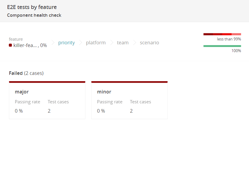 E2E tests by priority