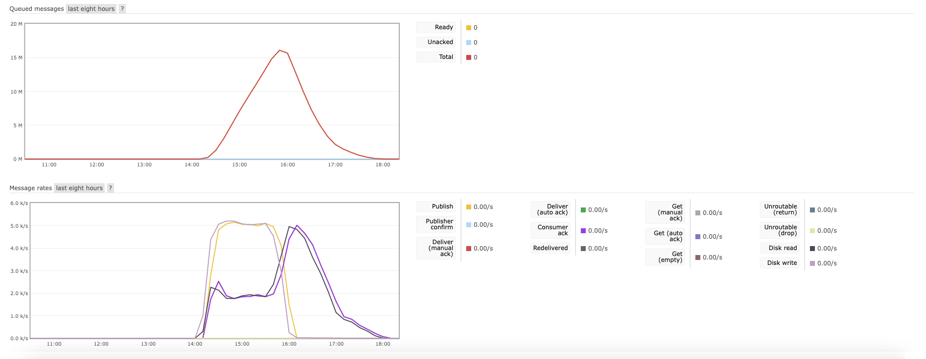 How it looks in RabbitMQ