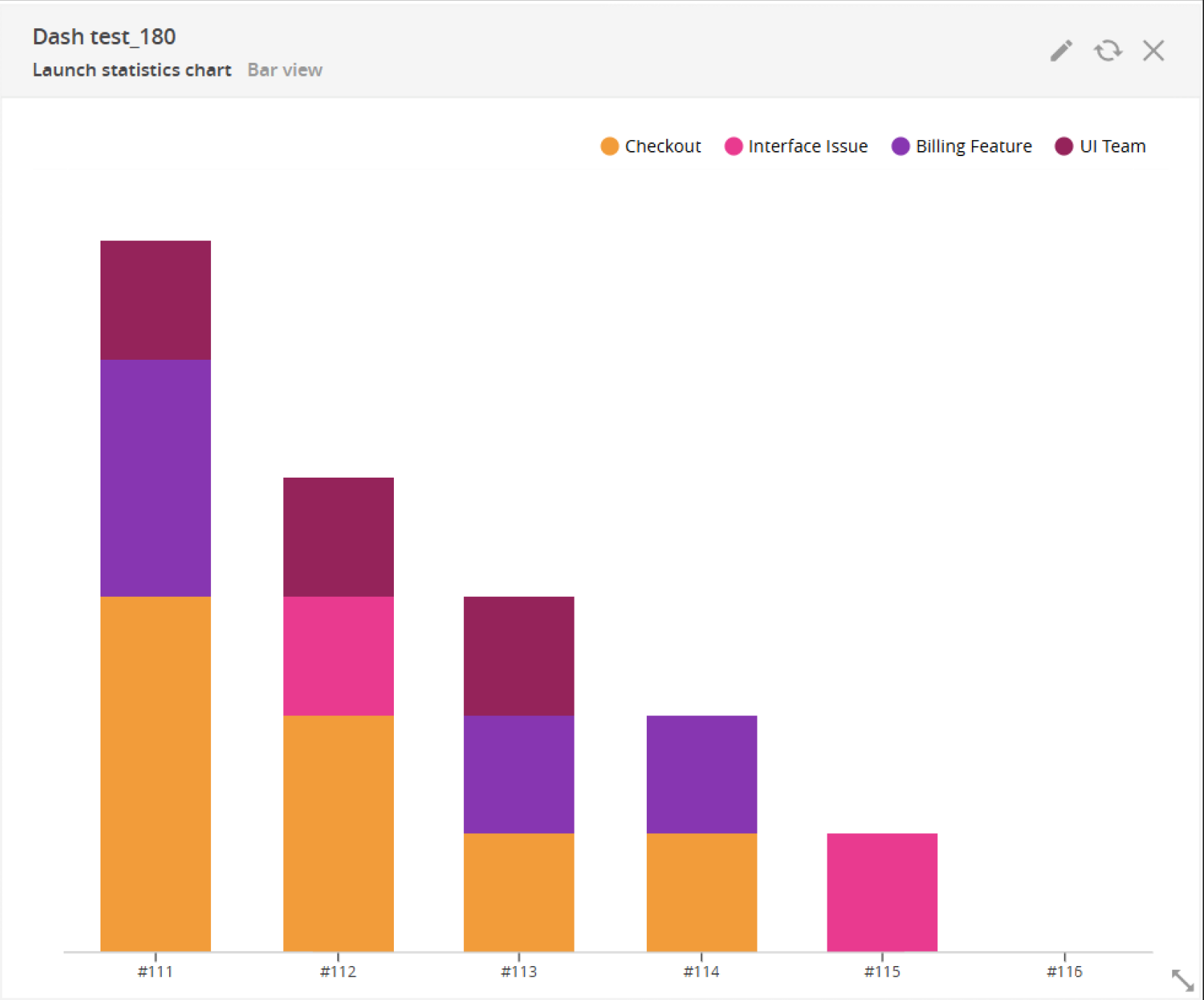 Distribution of Product Bugs by custom defect types