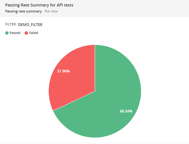 Analyze Regression Testing with Passing rate summary widget