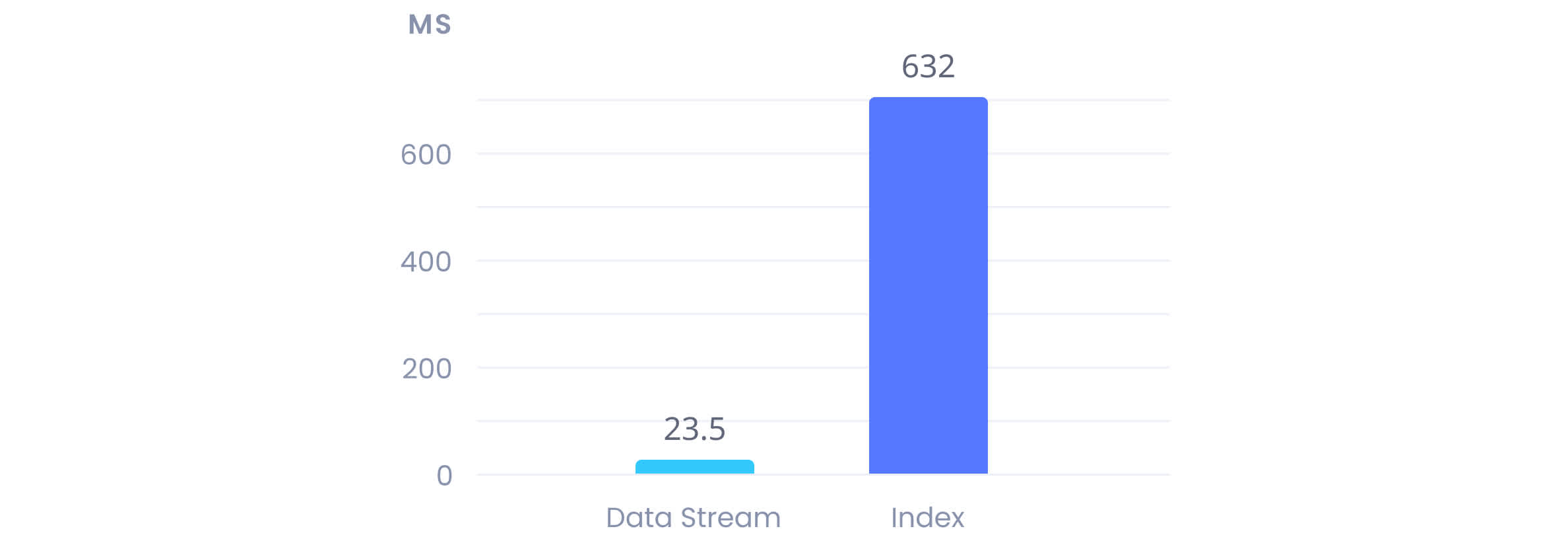 Logs deletion by IDs performance comparison in our qa metrics dashboard