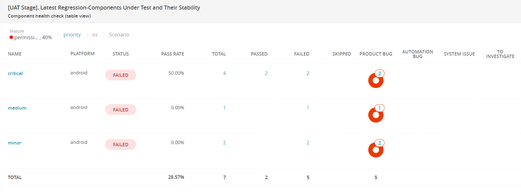 Components under test and their stability on our test reporting tool