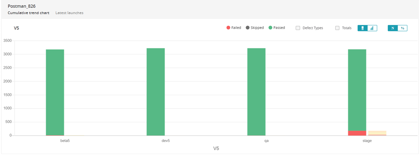 Cumulative trend chart widget