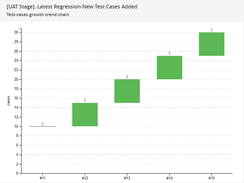 Test-cases growth trend chart widget