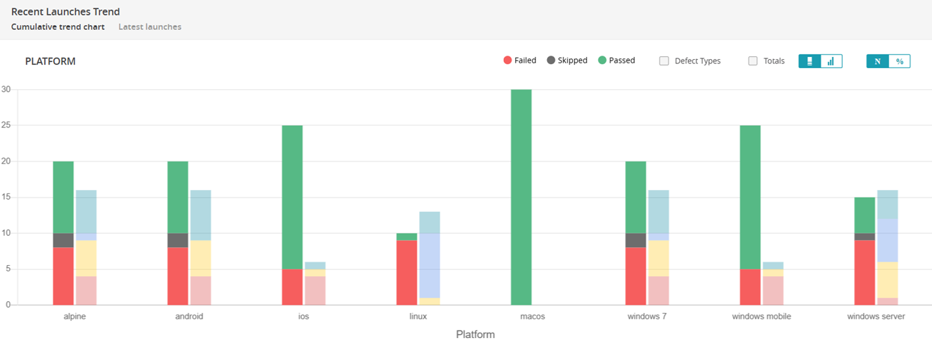 Analyze Regression Testing with Cumulative trend chart widget