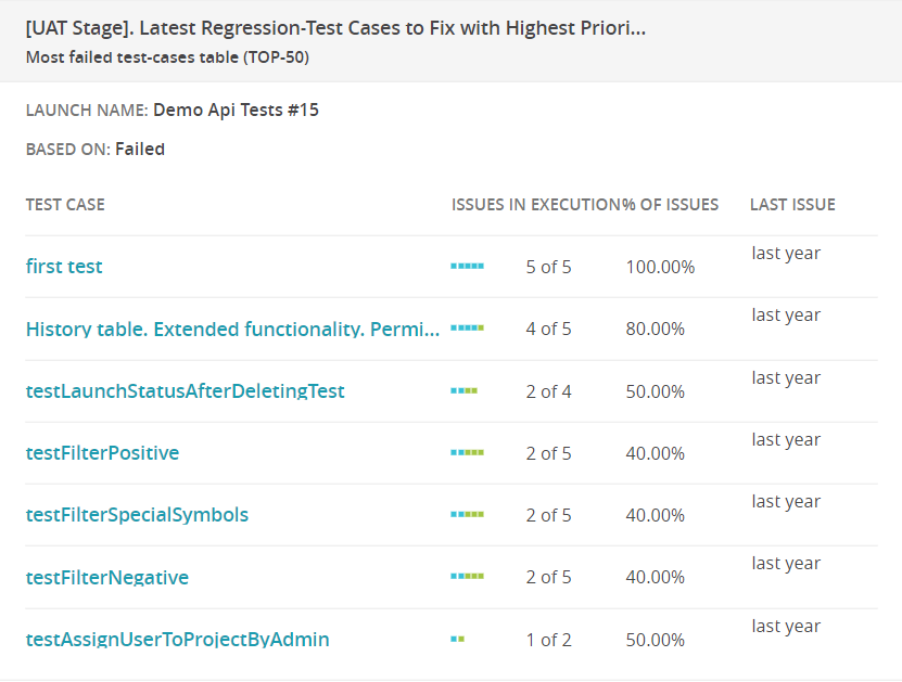 Most failed test-cases table widget