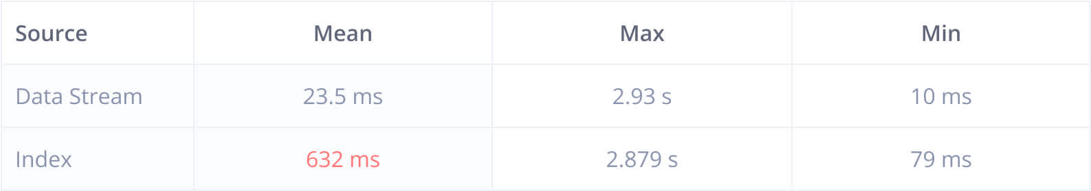 Response time table in comparison in our test report dashboard