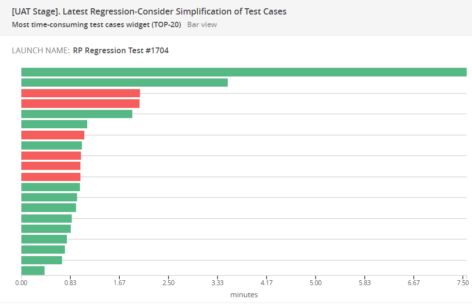 Most time-consuming test cases widget