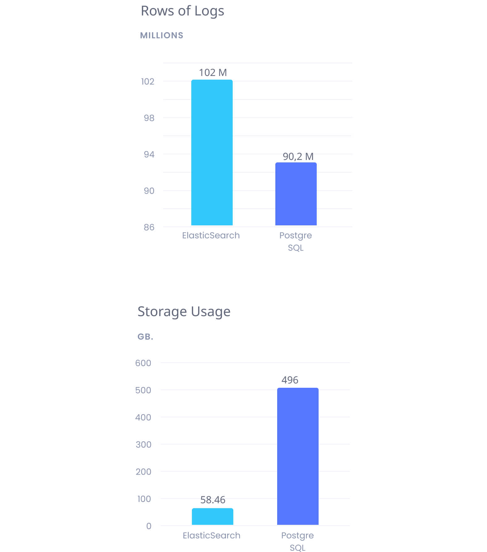 Storage usage in comparison