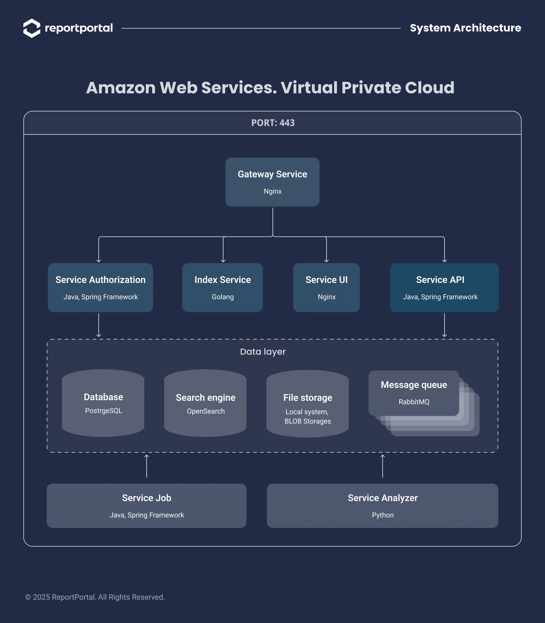 Prevent data leaks in testing with ReportPortal’s IAM, auditing, and retention tools.