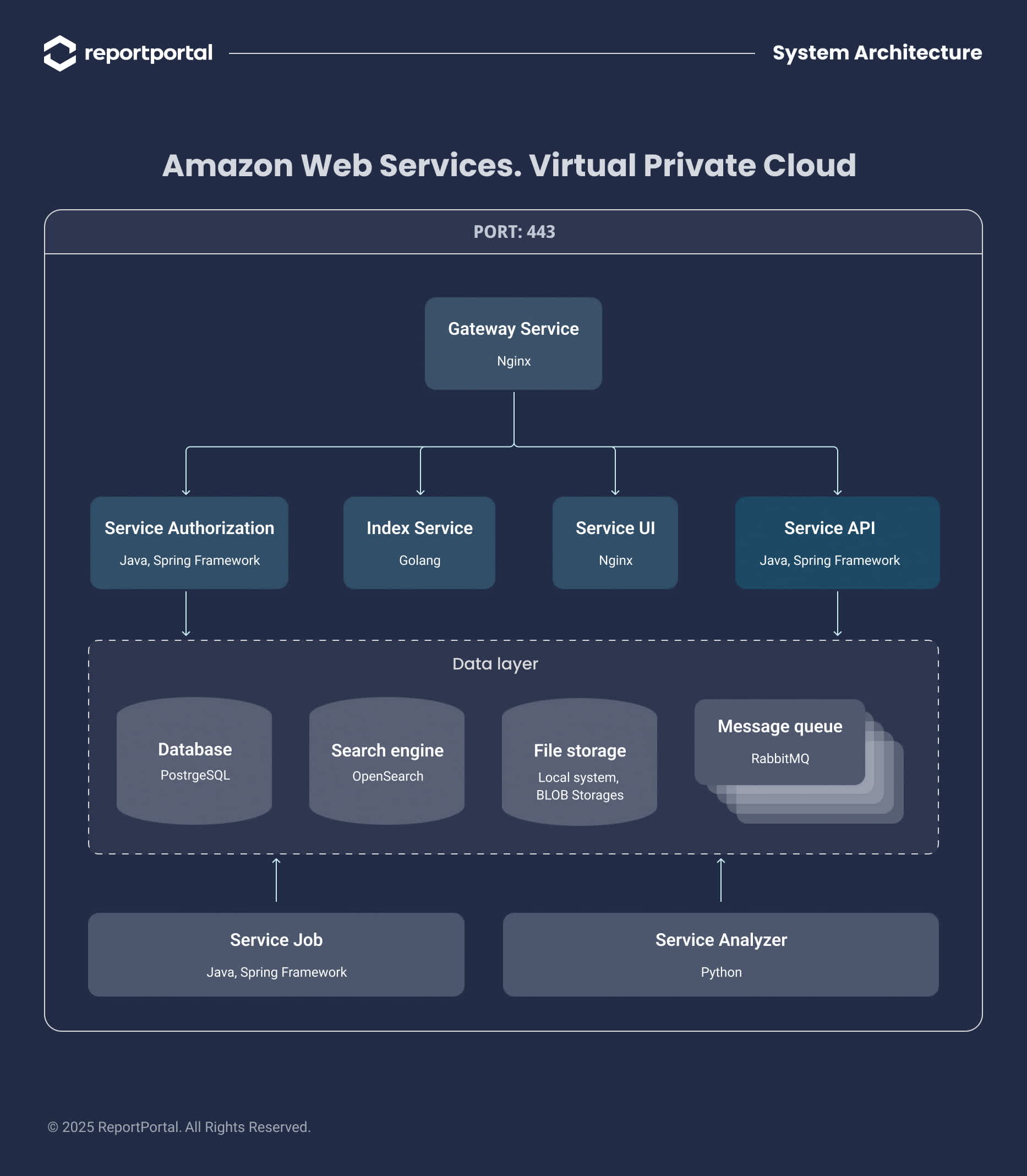 Prevent data leaks in testing with ReportPortal’s IAM, auditing, and retention tools.