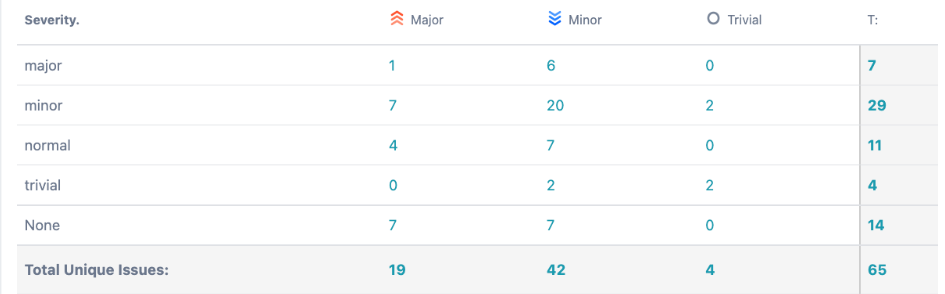 Defect status: severity