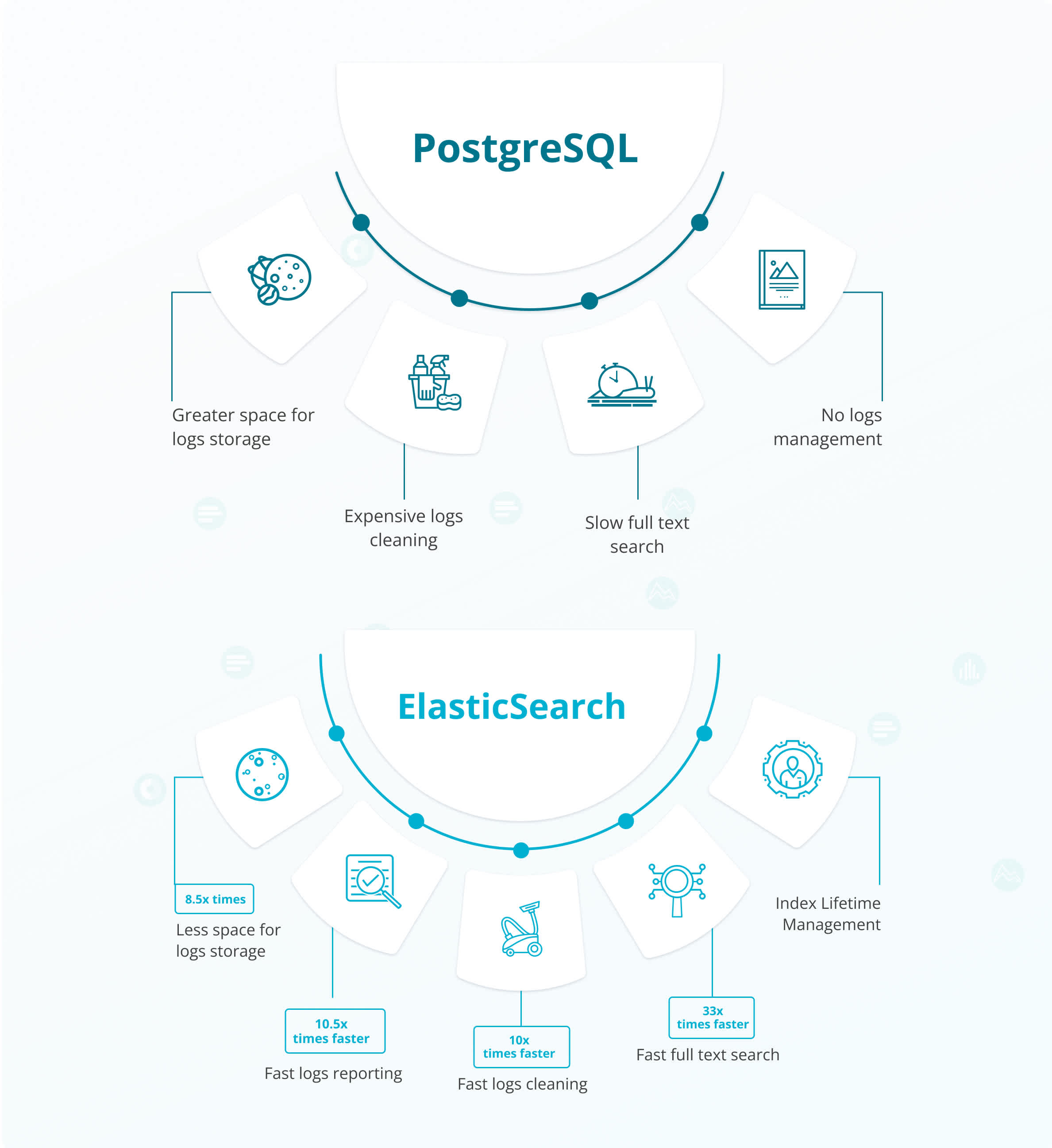 Differences between PostgreSQL and ElasticSearch as a database for log storage