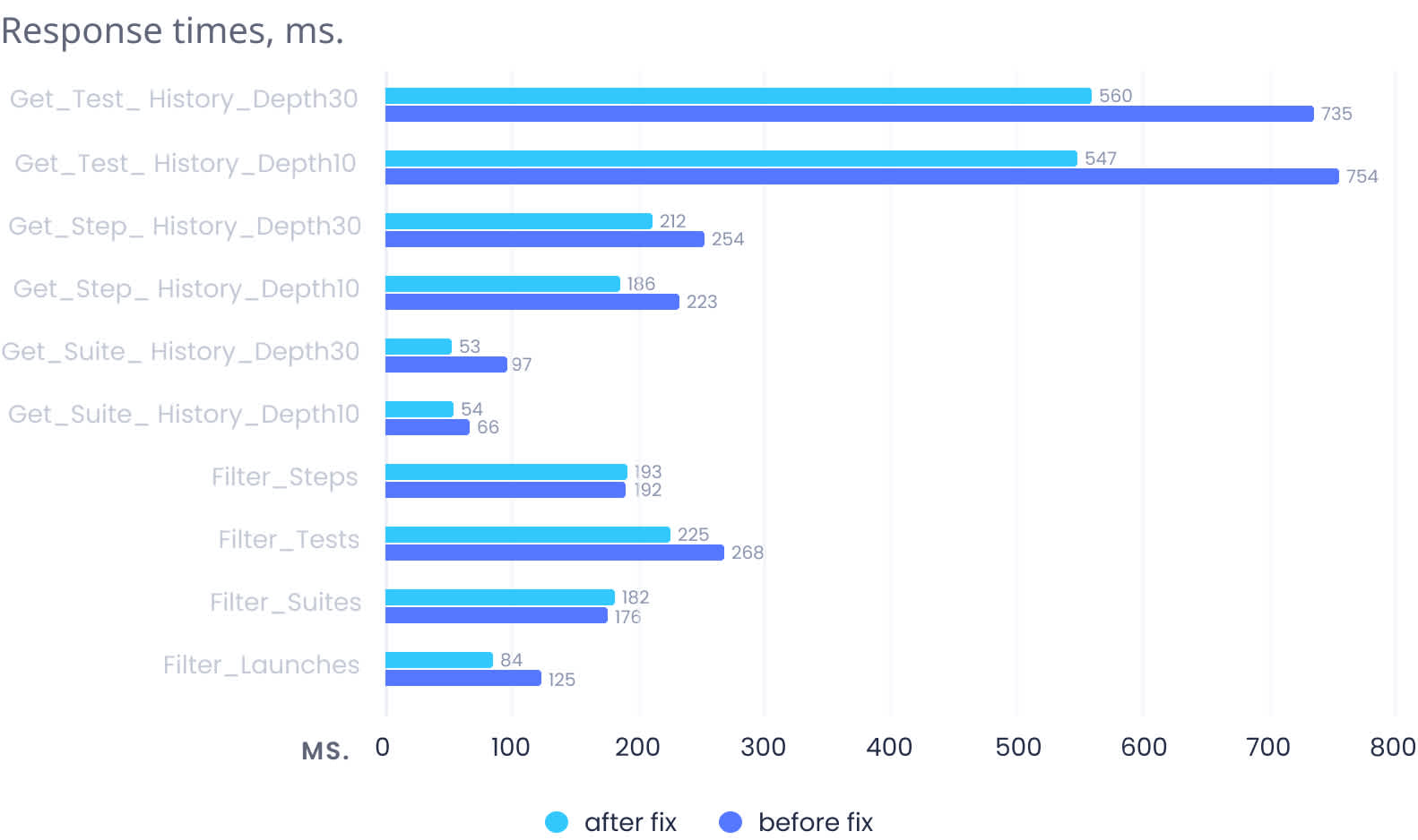 Response times before and after fix