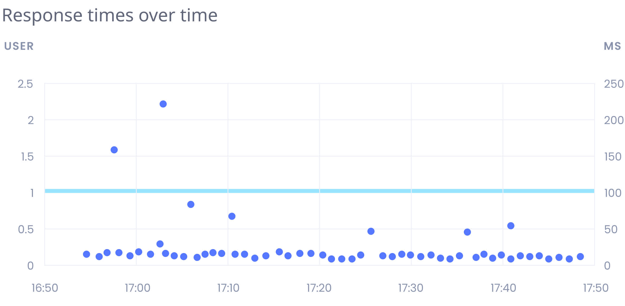 Response times over time when using Data Streams
