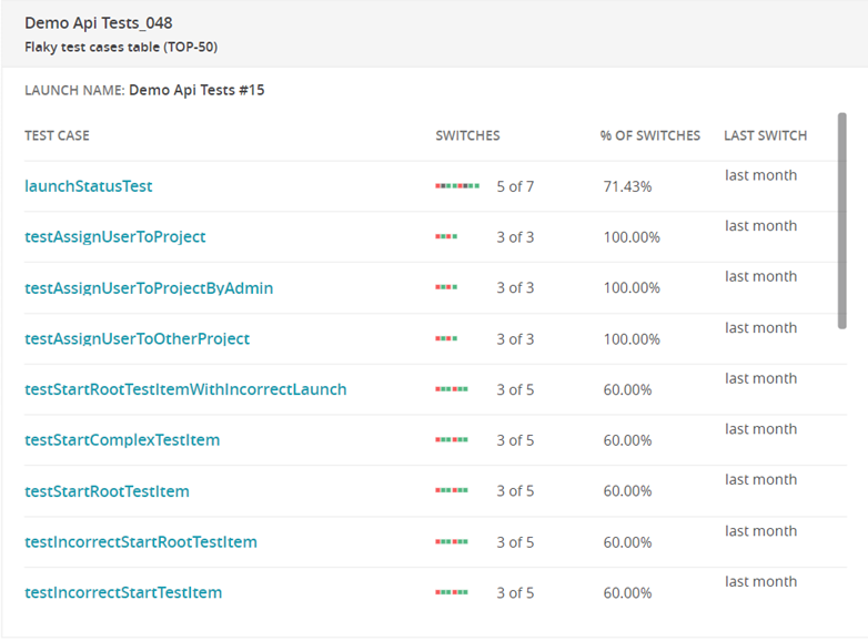 Flaky test cases table widget for qa automation dashboard