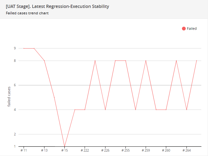 Failed cases trend chart widget