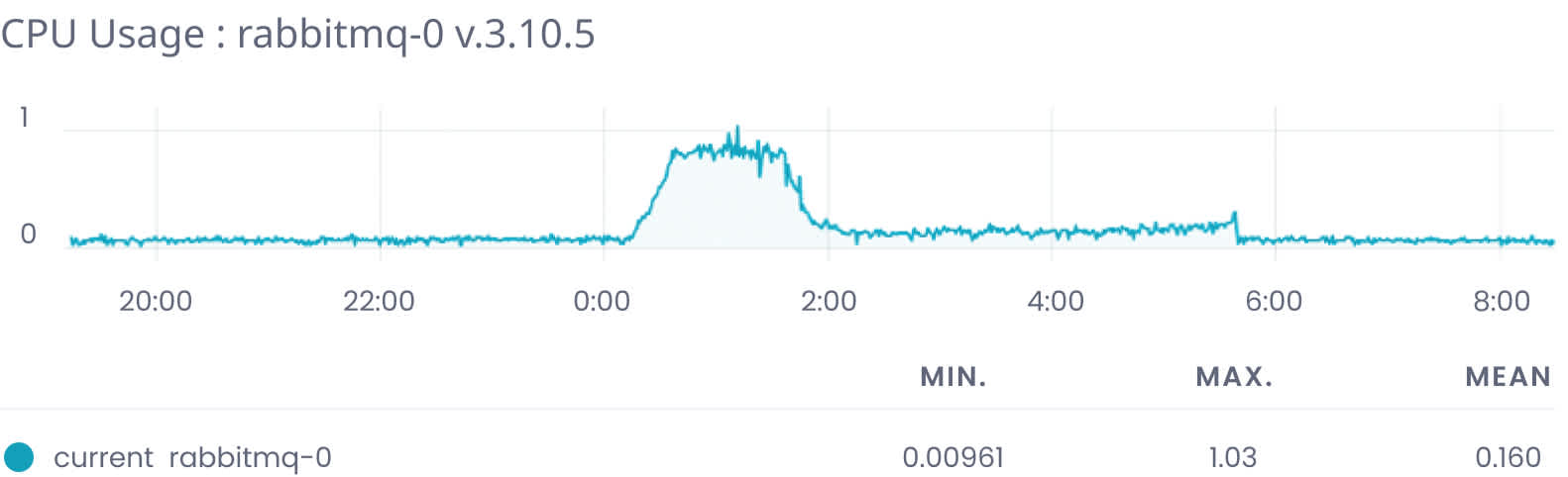 CPU Usage after RabbitMQ version update