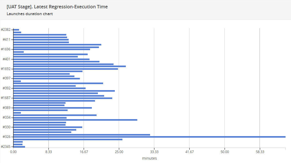 Launches duration chart widget