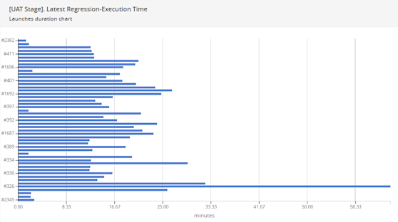 Automation Test Data Graph How to create a test automation metrics dashboard | ReportPortal