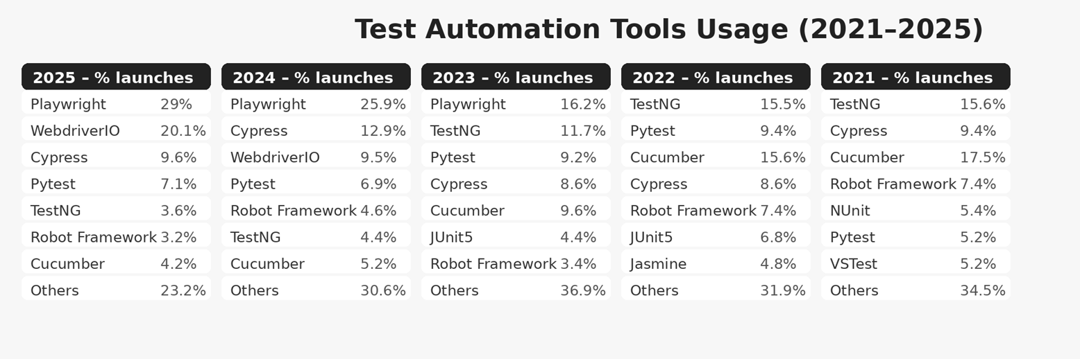 Which test frameworks power our test results dashboard? See real usage data and trends across automation ecosystems.
