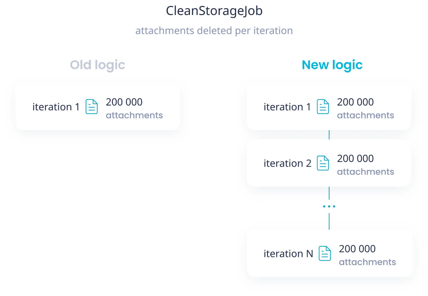 The new logic of the CleanStorage in our test automation results dashboard