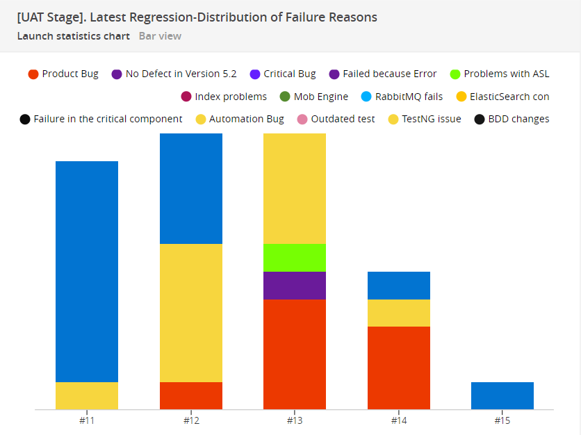 Distribution of Reason Failures on our test report dashboard