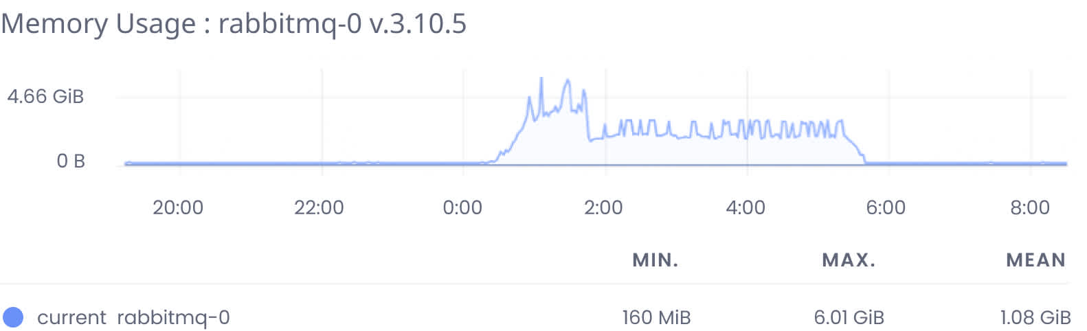 Memory Usage after RabbitMQ version update