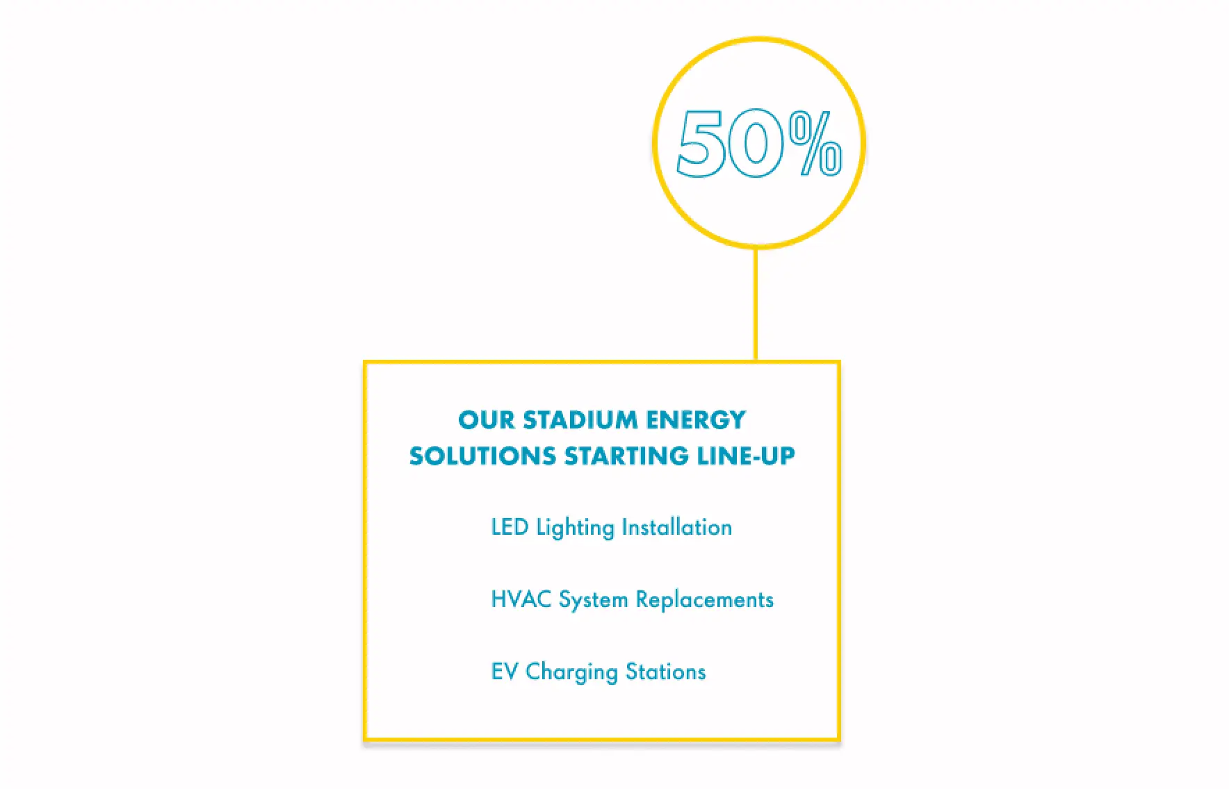 50% of Reduced emissions at the Shell Energy Stadium