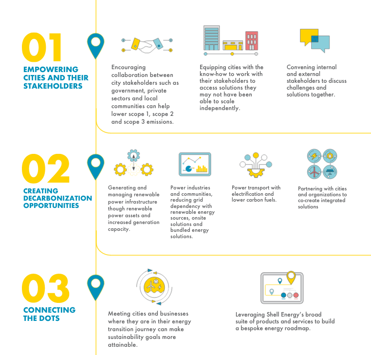 Decarbonizing Cities & Industry