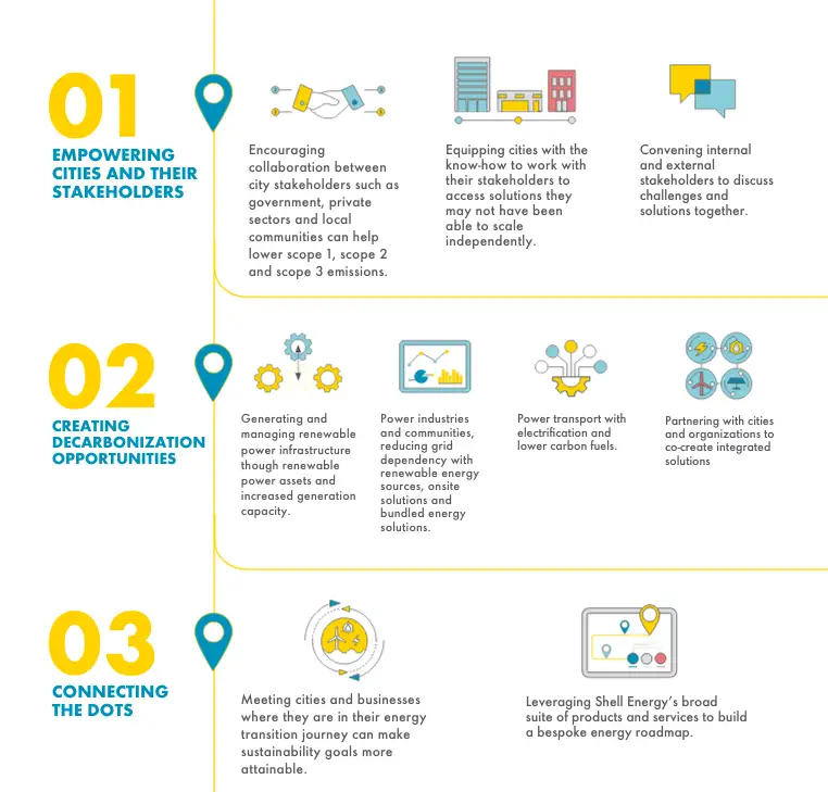 Roadmap to decarbonization for cities and industrial hubs.