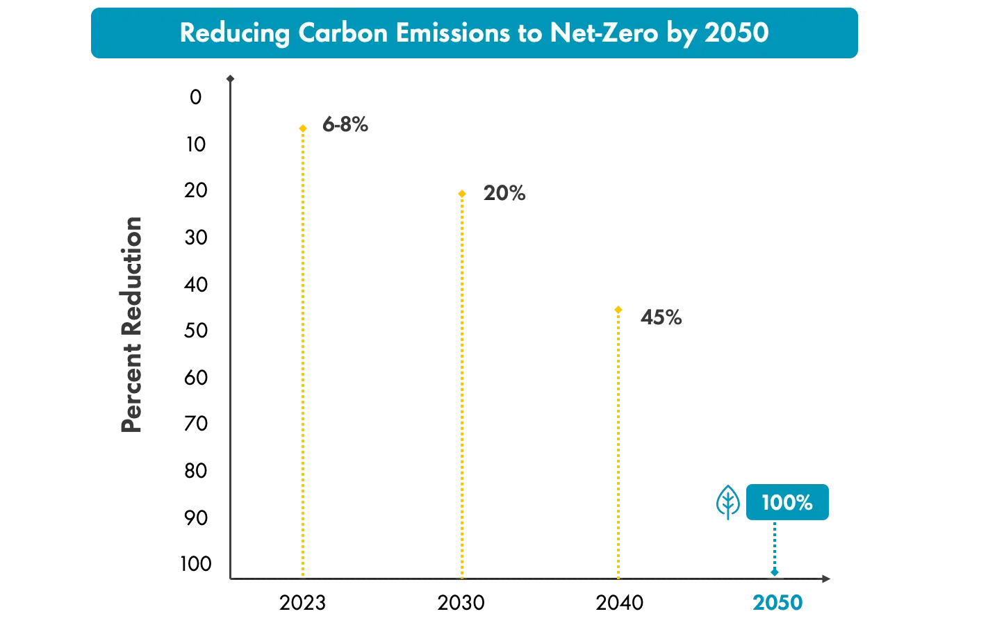 graph that shows the reduction of carbon emissions