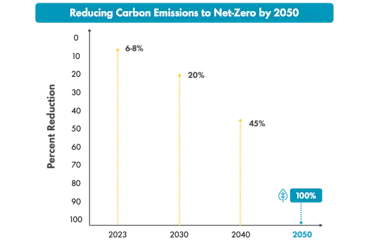 graph that shows the reduction of carbon emissions