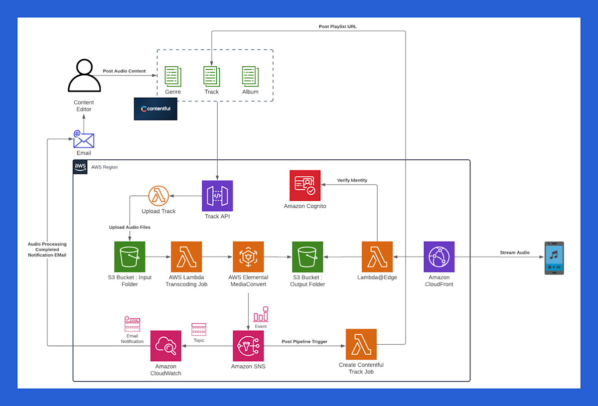 Tech Holding | Building an Audio Streaming and Ingestion Pipeline using AWS