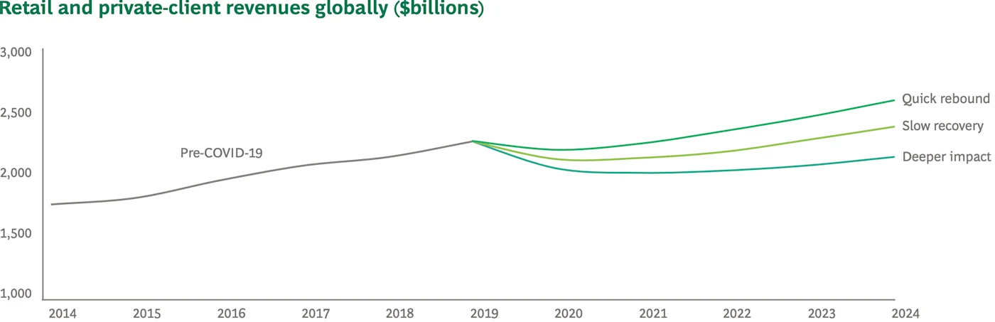 Predicted Revenue Growth
