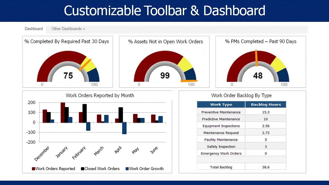 Customizable dashboard in eWorkOrders
