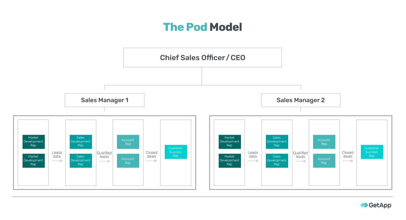 Sales-Structures-The-Pod-Model-V3