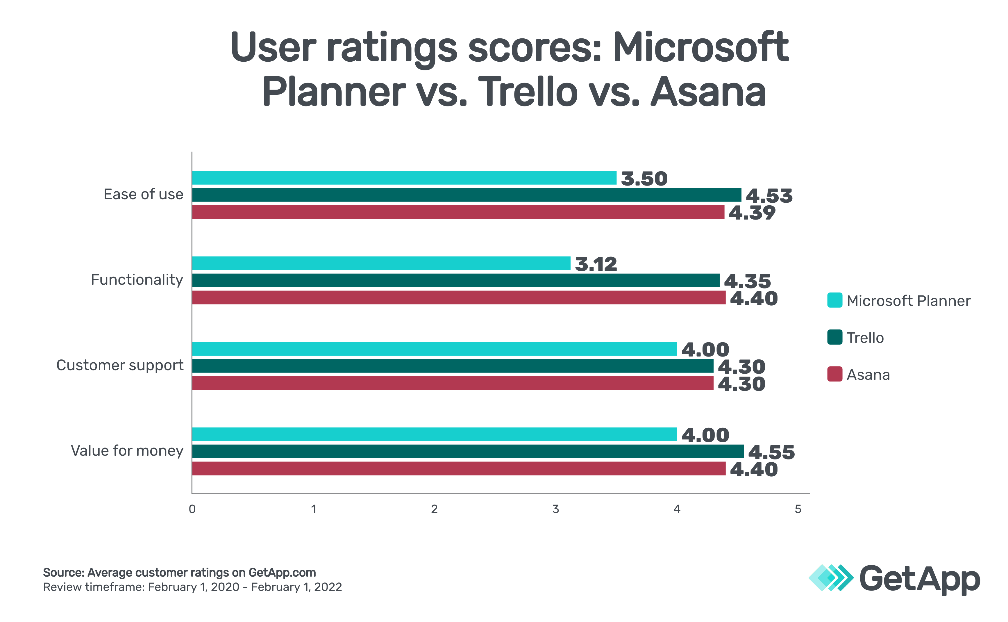 Microsoft-Planner-vs-Trello-vs-Asana-user-ratings-score
