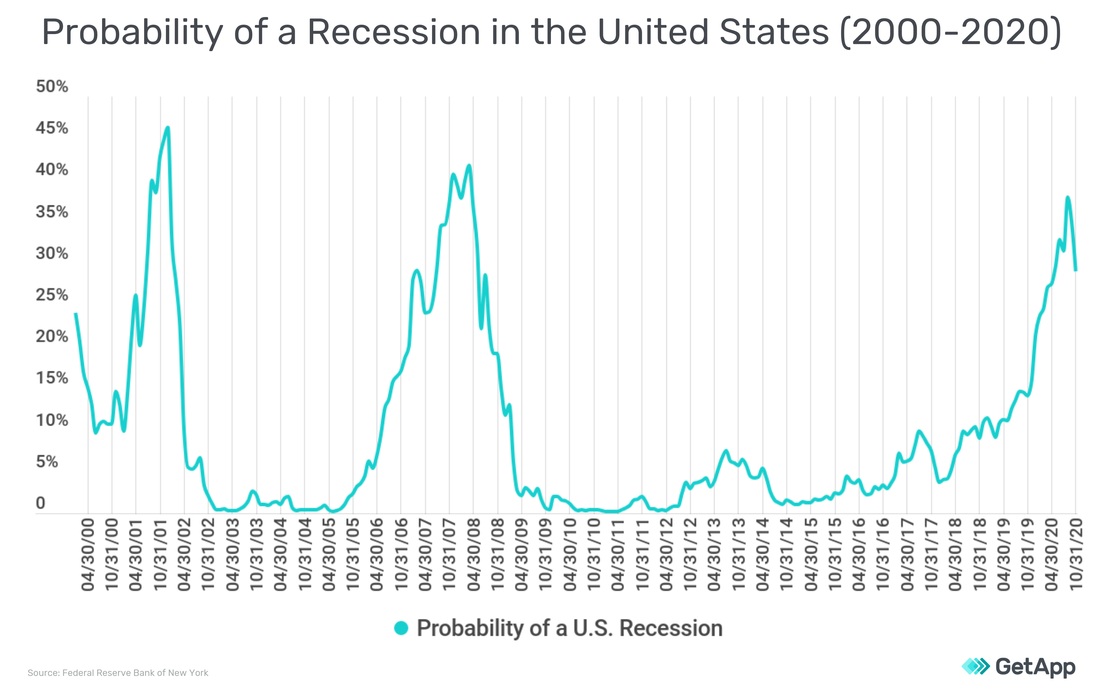 The Next Recession Is (Likely) Inevitable—Here's Why