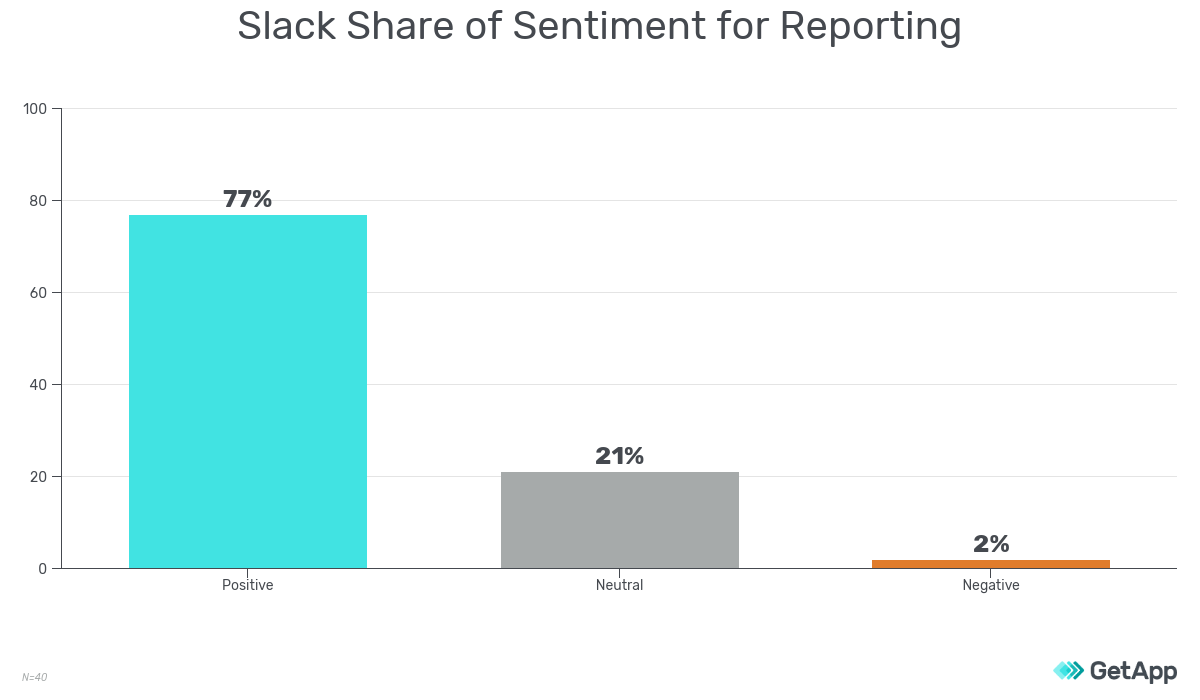 Slack Share of Sentiment