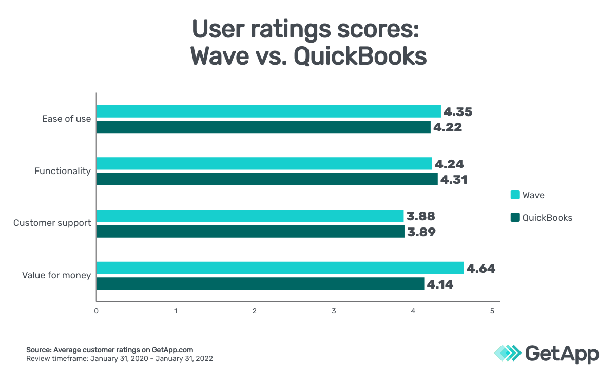 Wave-QuickBooks-Ratings-Score