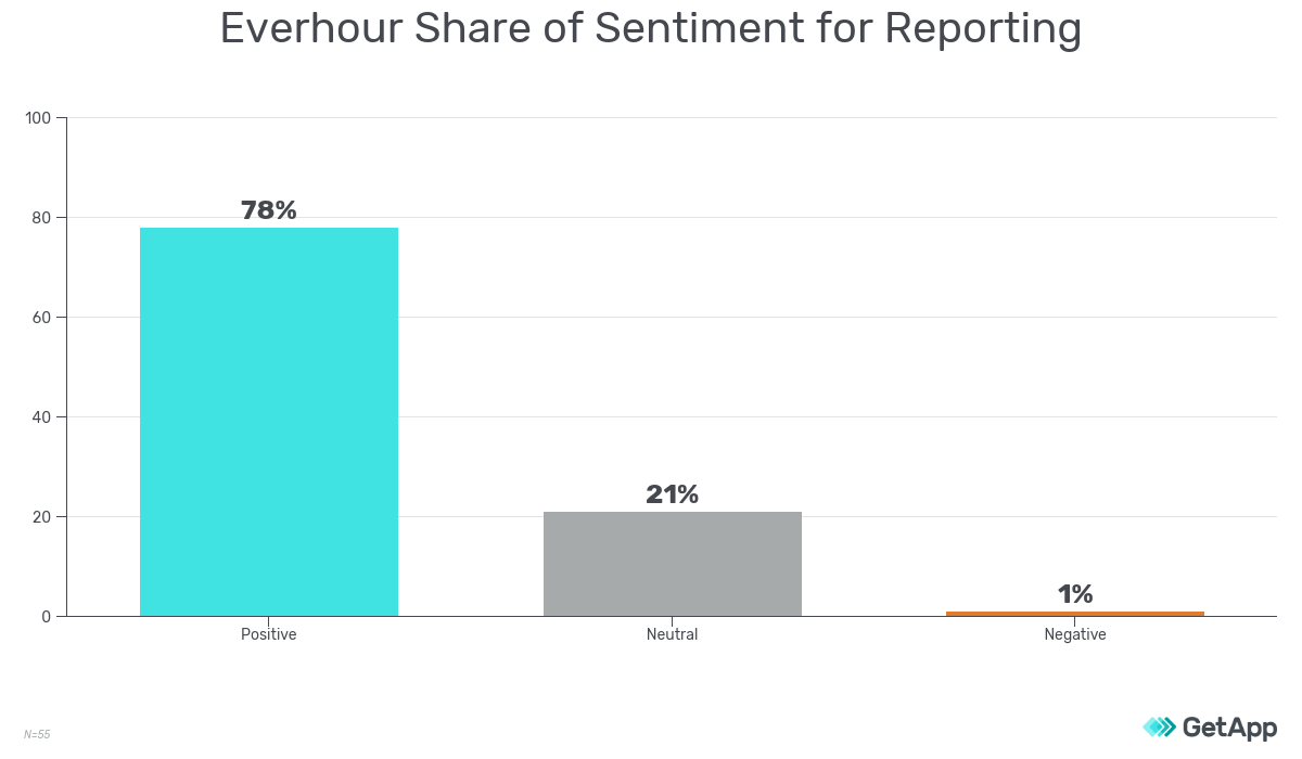 Everhour Share of Sentiment